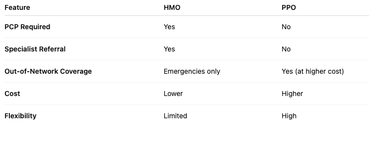 HMO & PPO Features